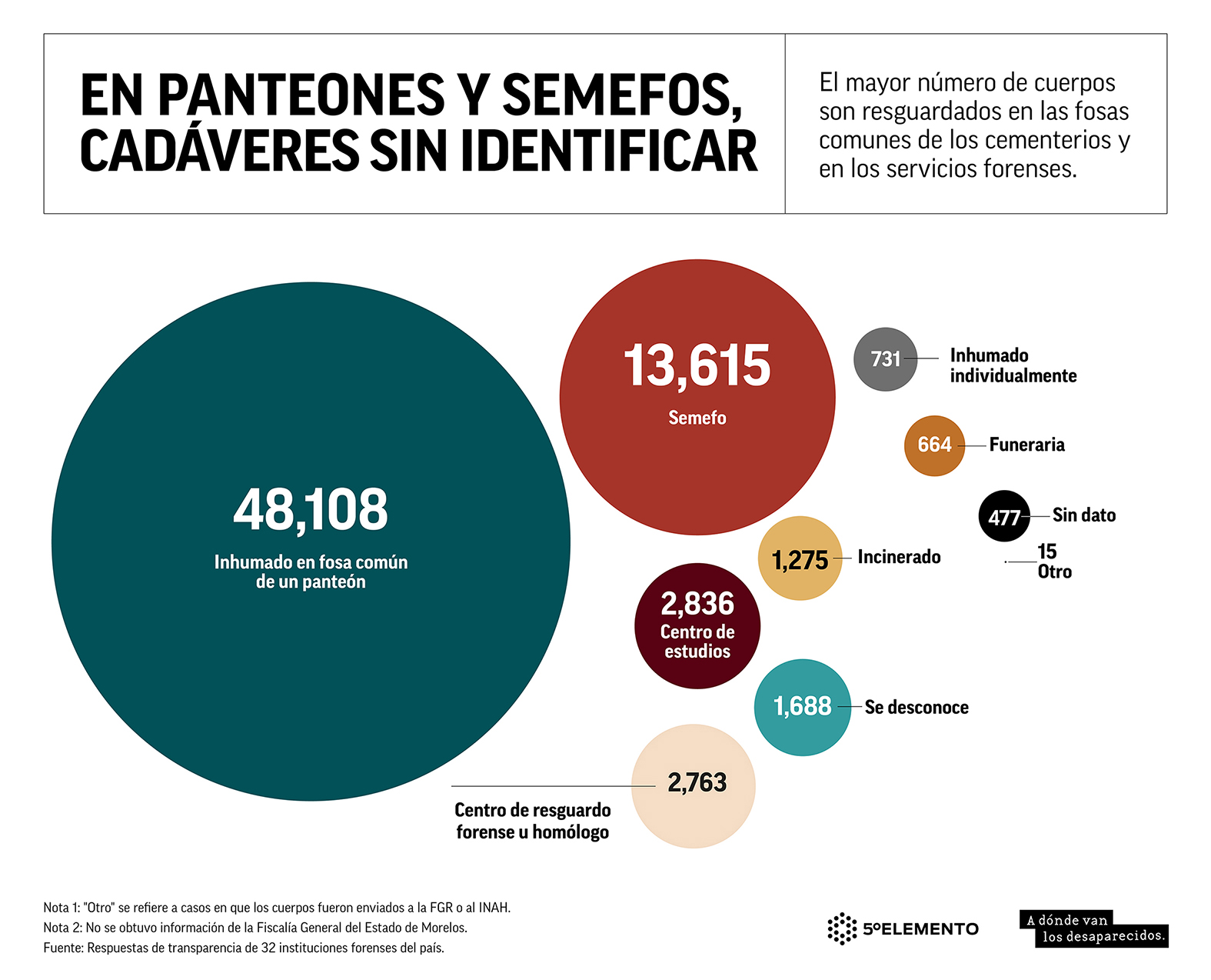 panteones semefos forense